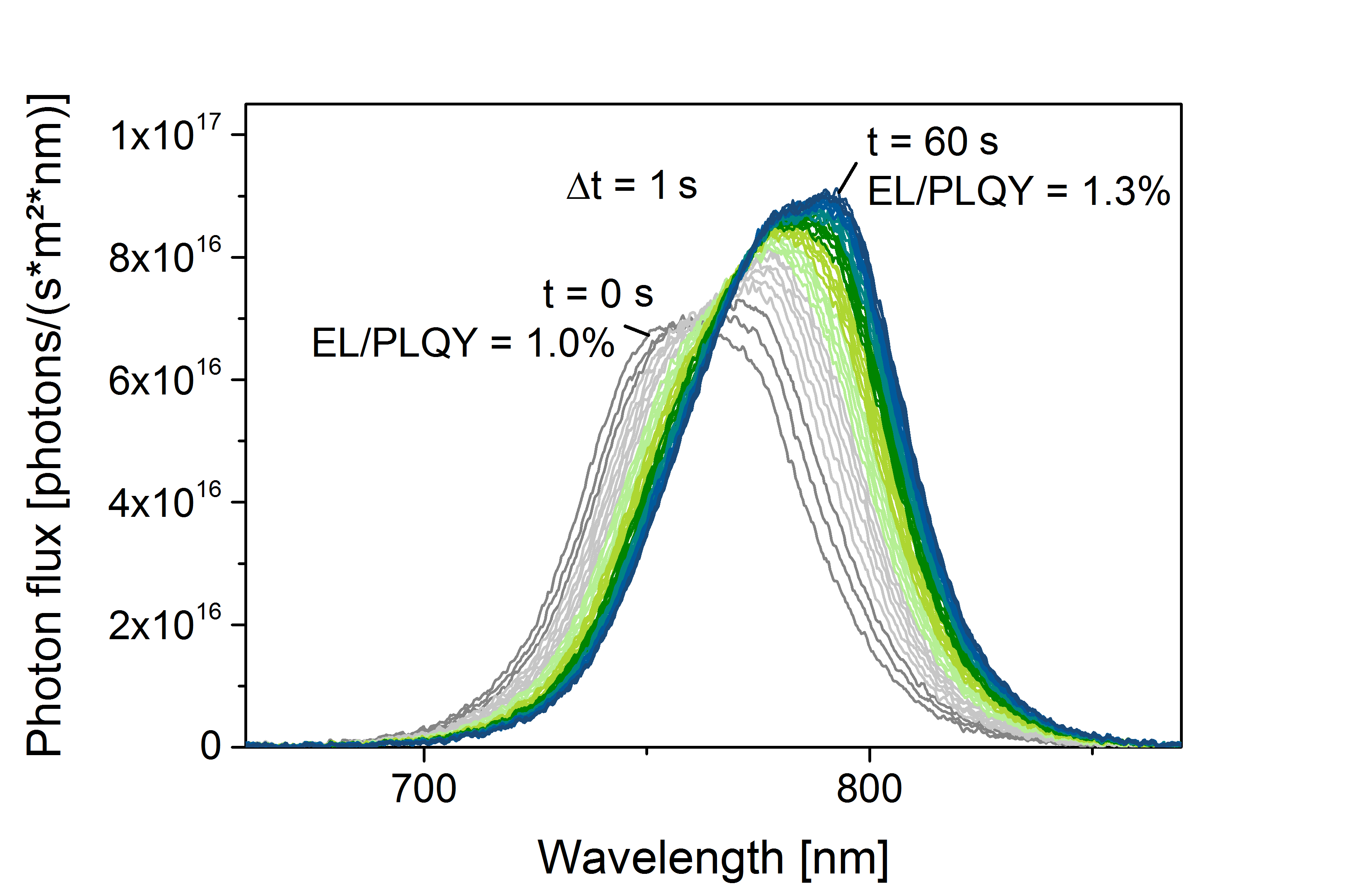 Image with a diagram displaying Emission Spectrum & Intensity as well as EL/PLQY and iVoc