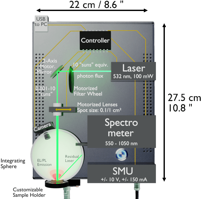 Technical visualization of a measurement system for EL / PLQY